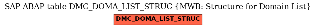 E-R Diagram for table DMC_DOMA_LIST_STRUC (MWB: Structure for Domain List)