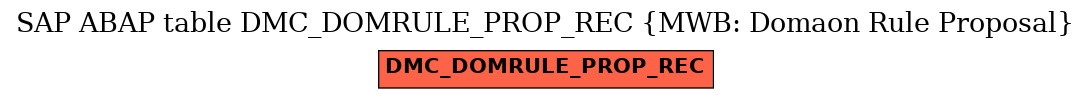 E-R Diagram for table DMC_DOMRULE_PROP_REC (MWB: Domaon Rule Proposal)