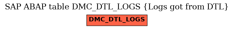 E-R Diagram for table DMC_DTL_LOGS (Logs got from DTL)
