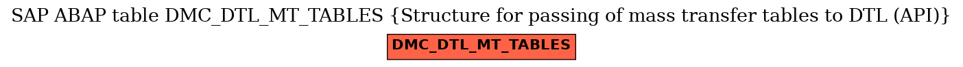 E-R Diagram for table DMC_DTL_MT_TABLES (Structure for passing of mass transfer tables to DTL (API))