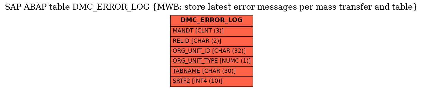 E-R Diagram for table DMC_ERROR_LOG (MWB: store latest error messages per mass transfer and table)