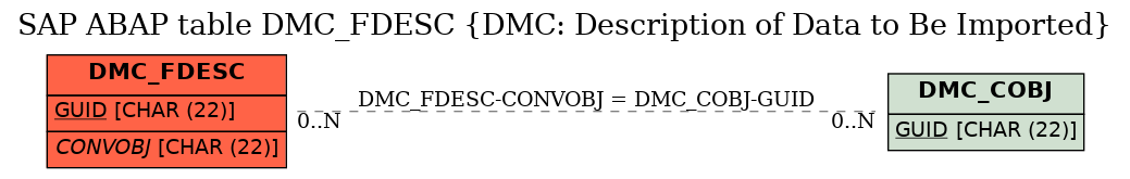 E-R Diagram for table DMC_FDESC (DMC: Description of Data to Be Imported)