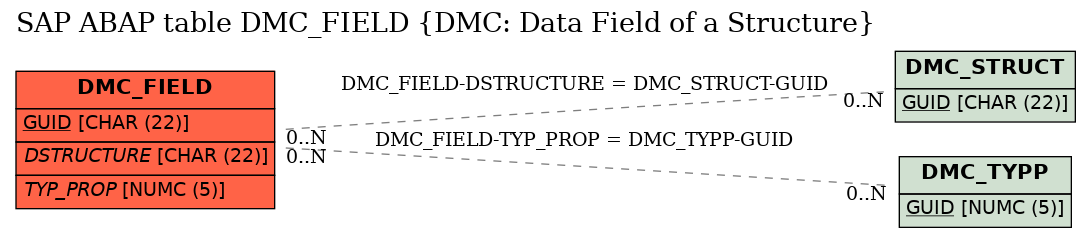 E-R Diagram for table DMC_FIELD (DMC: Data Field of a Structure)