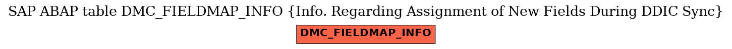 E-R Diagram for table DMC_FIELDMAP_INFO (Info. Regarding Assignment of New Fields During DDIC Sync)