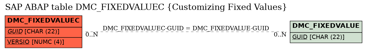 E-R Diagram for table DMC_FIXEDVALUEC (Customizing Fixed Values)