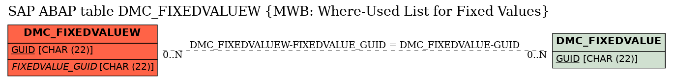 E-R Diagram for table DMC_FIXEDVALUEW (MWB: Where-Used List for Fixed Values)