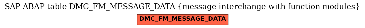 E-R Diagram for table DMC_FM_MESSAGE_DATA (message interchange with function modules)