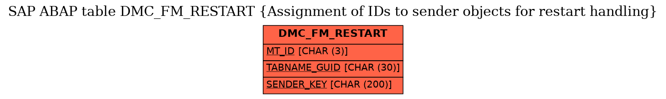 E-R Diagram for table DMC_FM_RESTART (Assignment of IDs to sender objects for restart handling)