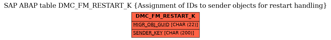 E-R Diagram for table DMC_FM_RESTART_K (Assignment of IDs to sender objects for restart handling)