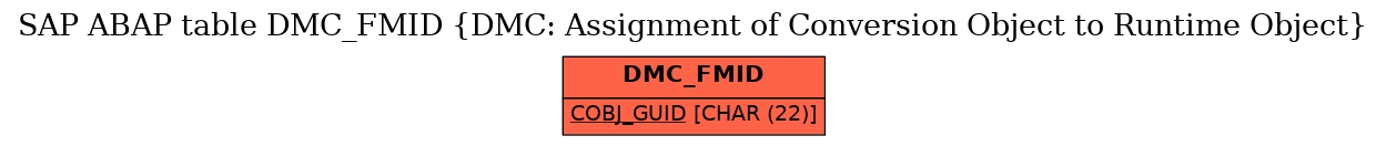E-R Diagram for table DMC_FMID (DMC: Assignment of Conversion Object to Runtime Object)