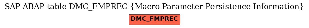 E-R Diagram for table DMC_FMPREC (Macro Parameter Persistence Information)