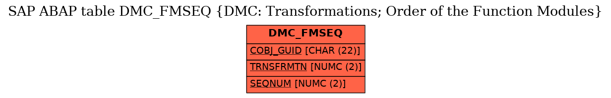 E-R Diagram for table DMC_FMSEQ (DMC: Transformations; Order of the Function Modules)