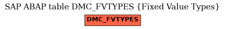 E-R Diagram for table DMC_FVTYPES (Fixed Value Types)