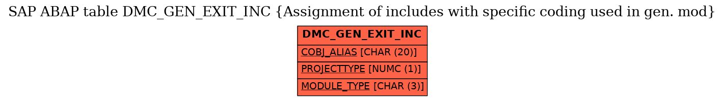 E-R Diagram for table DMC_GEN_EXIT_INC (Assignment of includes with specific coding used in gen. mod)