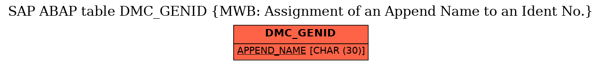 E-R Diagram for table DMC_GENID (MWB: Assignment of an Append Name to an Ident No.)