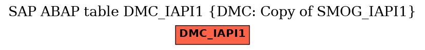 E-R Diagram for table DMC_IAPI1 (DMC: Copy of SMOG_IAPI1)