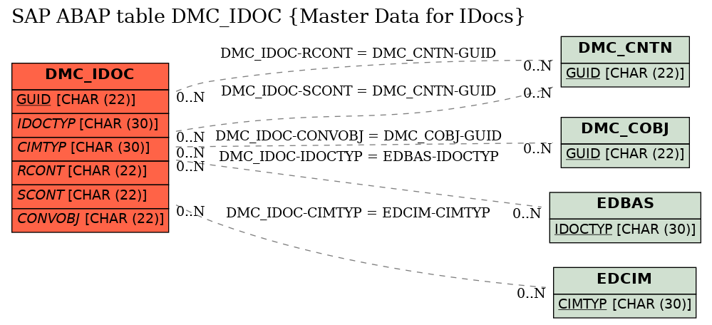 E-R Diagram for table DMC_IDOC (Master Data for IDocs)