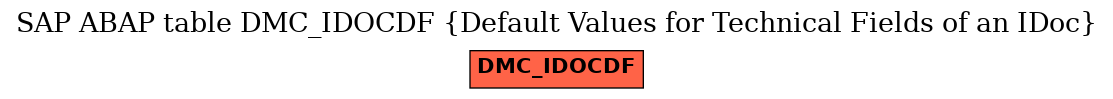 E-R Diagram for table DMC_IDOCDF (Default Values for Technical Fields of an IDoc)