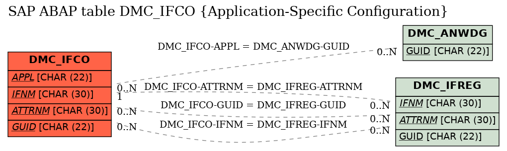 E-R Diagram for table DMC_IFCO (Application-Specific Configuration)