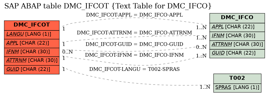 E-R Diagram for table DMC_IFCOT (Text Table for DMC_IFCO)