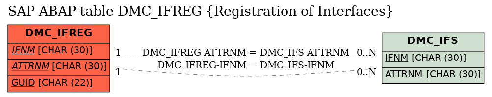 E-R Diagram for table DMC_IFREG (Registration of Interfaces)