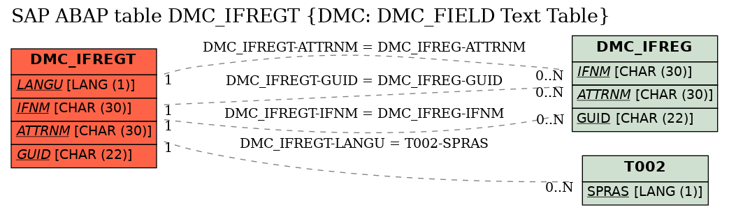 E-R Diagram for table DMC_IFREGT (DMC: DMC_FIELD Text Table)