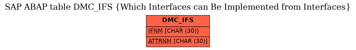 E-R Diagram for table DMC_IFS (Which Interfaces can Be Implemented from Interfaces)