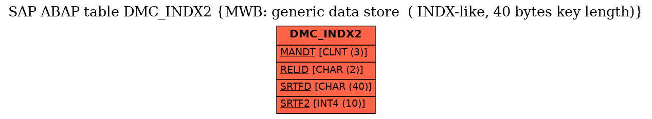 E-R Diagram for table DMC_INDX2 (MWB: generic data store  ( INDX-like, 40 bytes key length))