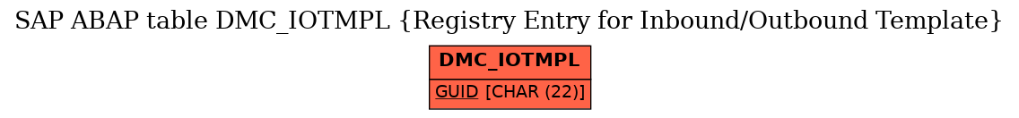 E-R Diagram for table DMC_IOTMPL (Registry Entry for Inbound/Outbound Template)