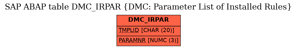 E-R Diagram for table DMC_IRPAR (DMC: Parameter List of Installed Rules)