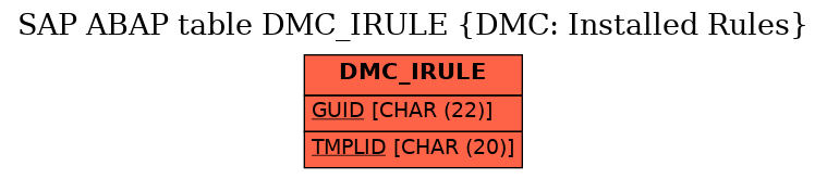 E-R Diagram for table DMC_IRULE (DMC: Installed Rules)