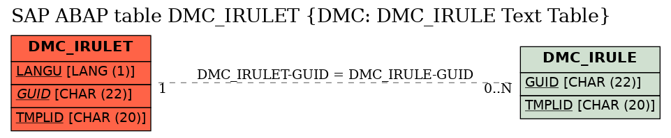 E-R Diagram for table DMC_IRULET (DMC: DMC_IRULE Text Table)