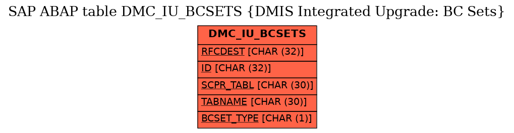 E-R Diagram for table DMC_IU_BCSETS (DMIS Integrated Upgrade: BC Sets)