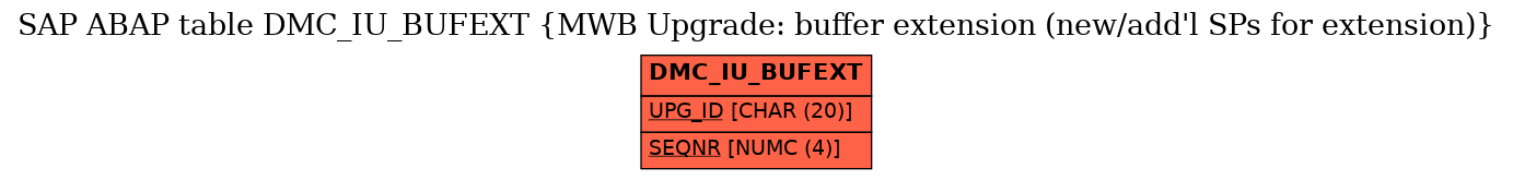 E-R Diagram for table DMC_IU_BUFEXT (MWB Upgrade: buffer extension (new/add'l SPs for extension))