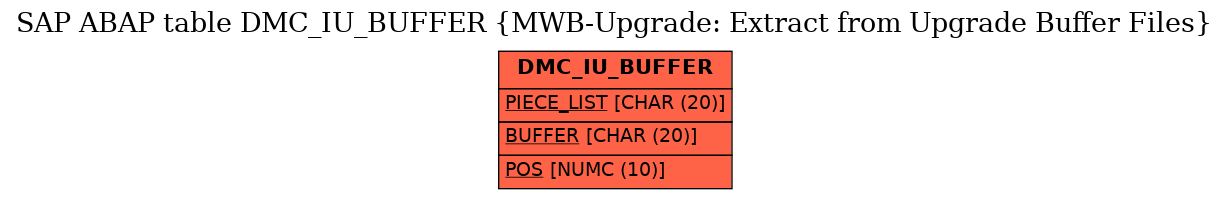 E-R Diagram for table DMC_IU_BUFFER (MWB-Upgrade: Extract from Upgrade Buffer Files)