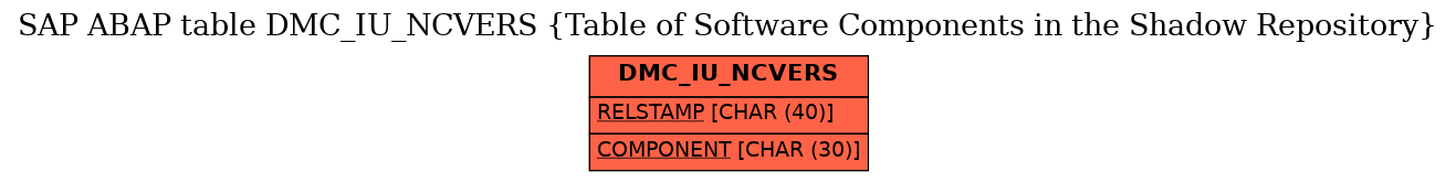 E-R Diagram for table DMC_IU_NCVERS (Table of Software Components in the Shadow Repository)