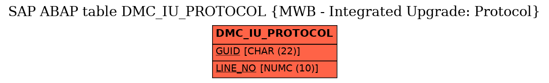 E-R Diagram for table DMC_IU_PROTOCOL (MWB - Integrated Upgrade: Protocol)