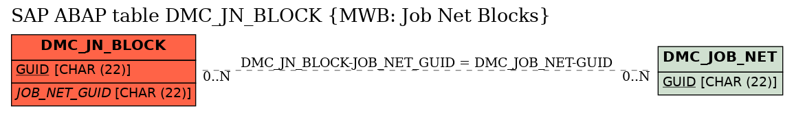 E-R Diagram for table DMC_JN_BLOCK (MWB: Job Net Blocks)