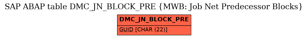 E-R Diagram for table DMC_JN_BLOCK_PRE (MWB: Job Net Predecessor Blocks)