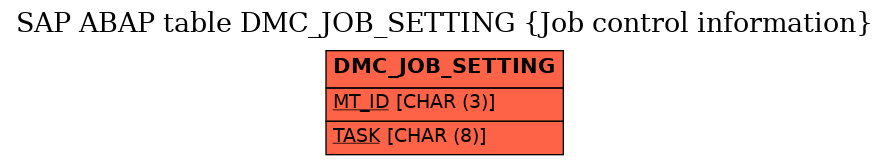 E-R Diagram for table DMC_JOB_SETTING (Job control information)