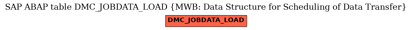 E-R Diagram for table DMC_JOBDATA_LOAD (MWB: Data Structure for Scheduling of Data Transfer)