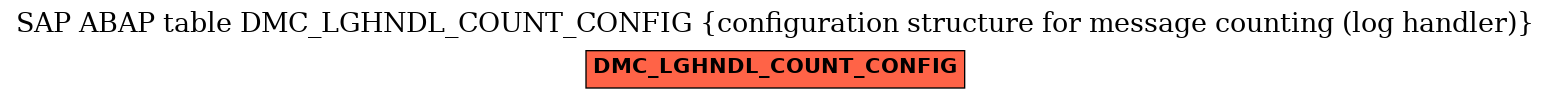 E-R Diagram for table DMC_LGHNDL_COUNT_CONFIG (configuration structure for message counting (log handler))