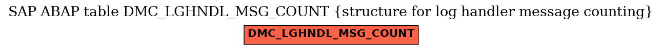 E-R Diagram for table DMC_LGHNDL_MSG_COUNT (structure for log handler message counting)