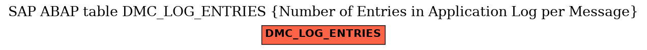 E-R Diagram for table DMC_LOG_ENTRIES (Number of Entries in Application Log per Message)