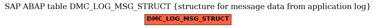 E-R Diagram for table DMC_LOG_MSG_STRUCT (structure for message data from application log)