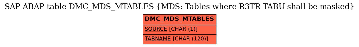 E-R Diagram for table DMC_MDS_MTABLES (MDS: Tables where R3TR TABU shall be masked)