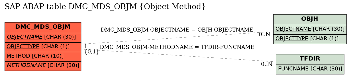 E-R Diagram for table DMC_MDS_OBJM (Object Method)