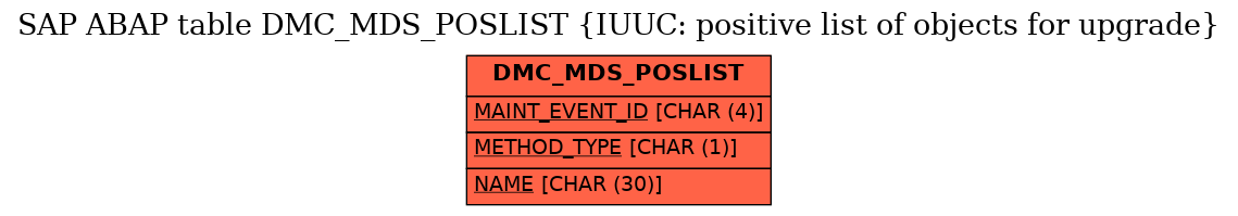 E-R Diagram for table DMC_MDS_POSLIST (IUUC: positive list of objects for upgrade)