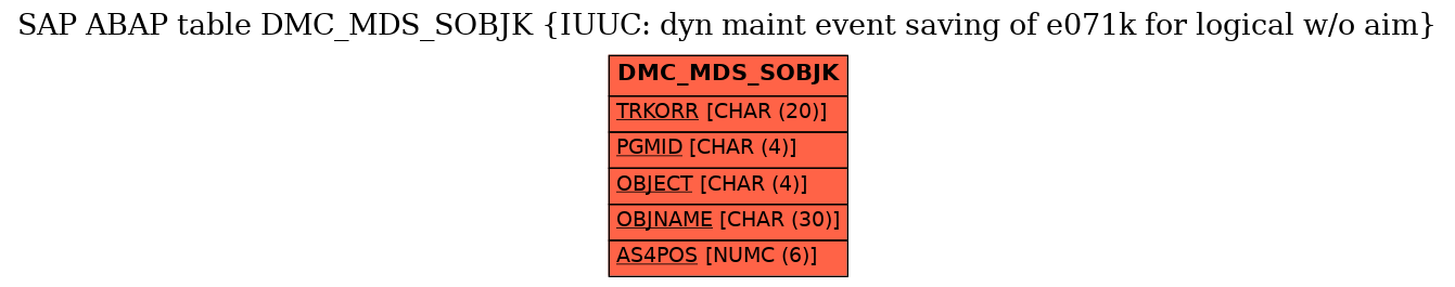E-R Diagram for table DMC_MDS_SOBJK (IUUC: dyn maint event saving of e071k for logical w/o aim)