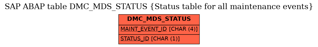 E-R Diagram for table DMC_MDS_STATUS (Status table for all maintenance events)